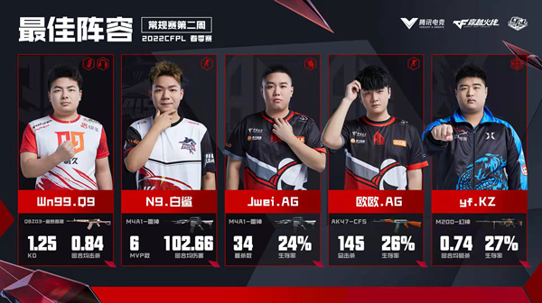 [穿越火线] S19每周之最——N9与嘉伟最强步枪手，吴楠入选最佳阵容