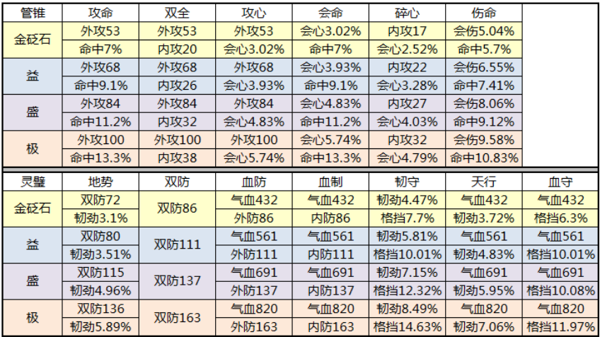 《天涯明月刀》新砭石数据大全