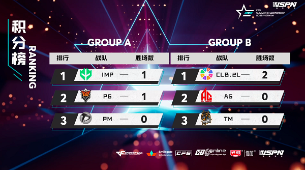 [穿越火线] 前瞻——A组战况迷雾重重 B组AG与TM生死一战