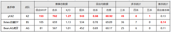 [穿越火线] 联盟狙神证明之战：yf、Xxiao、Bean三雄争霸