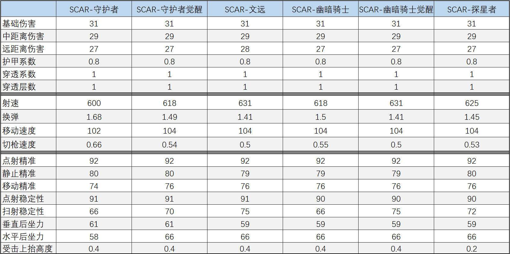 经典神器涅槃重生，SCAR守护者觉醒解读