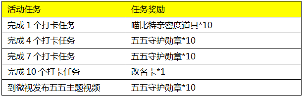 “五五打卡游”活动开启：完成十个打卡任务可得改名卡