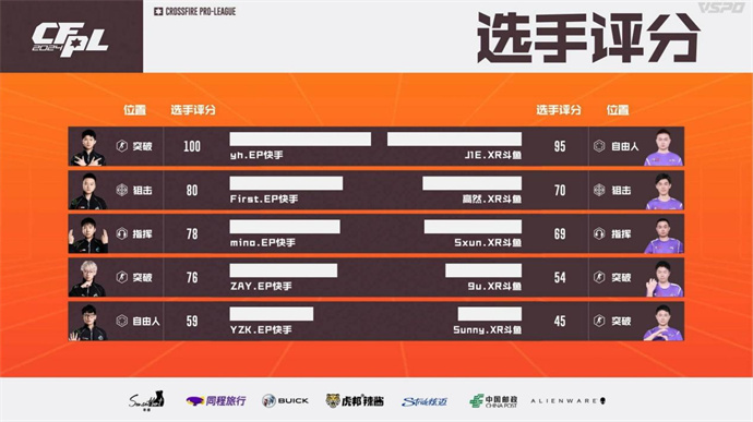 BS两图险胜KZ，EP连下两城带走XROCK