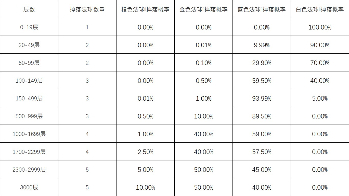 英雄联盟怦然心动心之钢宝箱活动攻略  lol心之钢宝箱活动最快多久刷到[多图]图片2