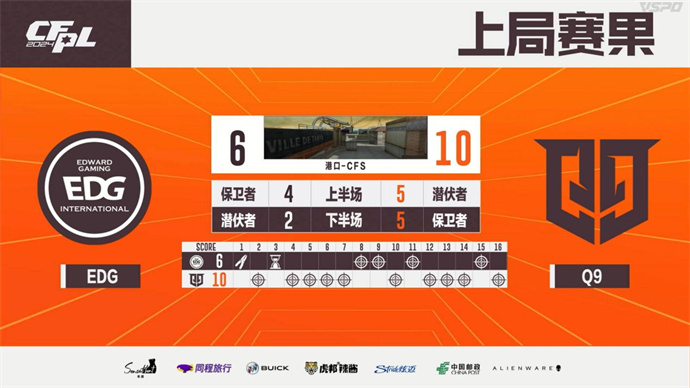 Q9轻松击败EDG，EP连斩10分终结成都AG七连胜