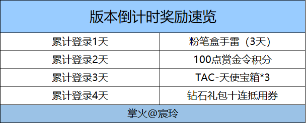 【活动详解】：版本倒计时开启，丰厚大奖别错过！