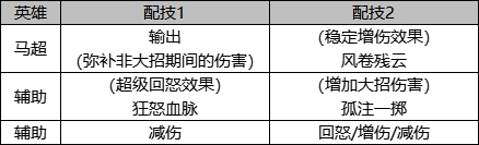 大招破甲or双核增伤？马超阵容该如何搭配！