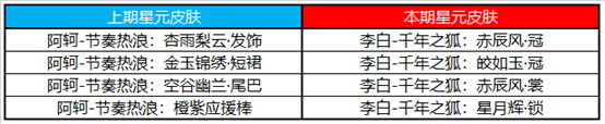 2月6日全服不停机更新（一）：第一波新春福利开启，破浪对决限时上线