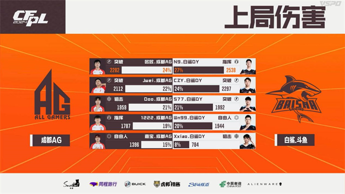 EP连下两城战胜KZ，N9两局爆发BS击败成都AG