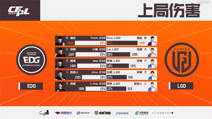 失心yh各五杀，EP复仇eStar，EDG直落两局带走LGD