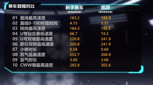 【马特车库】凰鸣九天 战舞苍穹 A级赛车凰呀介绍