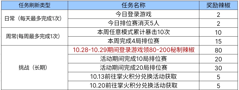 【活动爆料】麻辣清汤二选一，全民火锅铸麒麟！