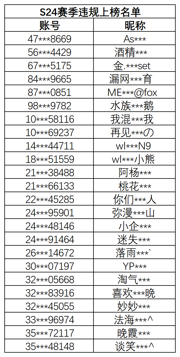 cf排行_玩家若是6月在CF和HD都活跃过至少一局,7月只需在CF和HD再活...