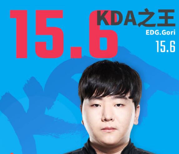 edg战队的中单选手gori获得kda之王
