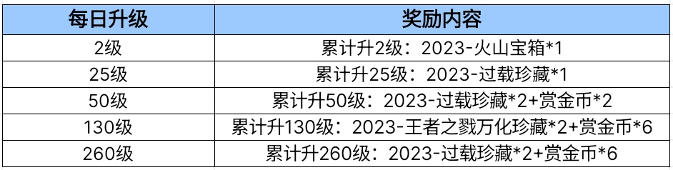 寒生露凝白露时，升级活动临火线