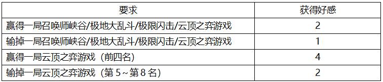 LOL灵魂羁绊亲密度获得方法 新玩法介绍