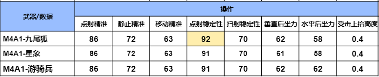 【山海长卷版本】全新英雄级武器M4A1-九尾狐登场，武器全方位测评解析
