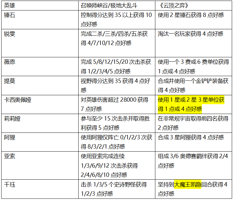 LOL灵魂羁绊亲密度获得方法 新玩法介绍