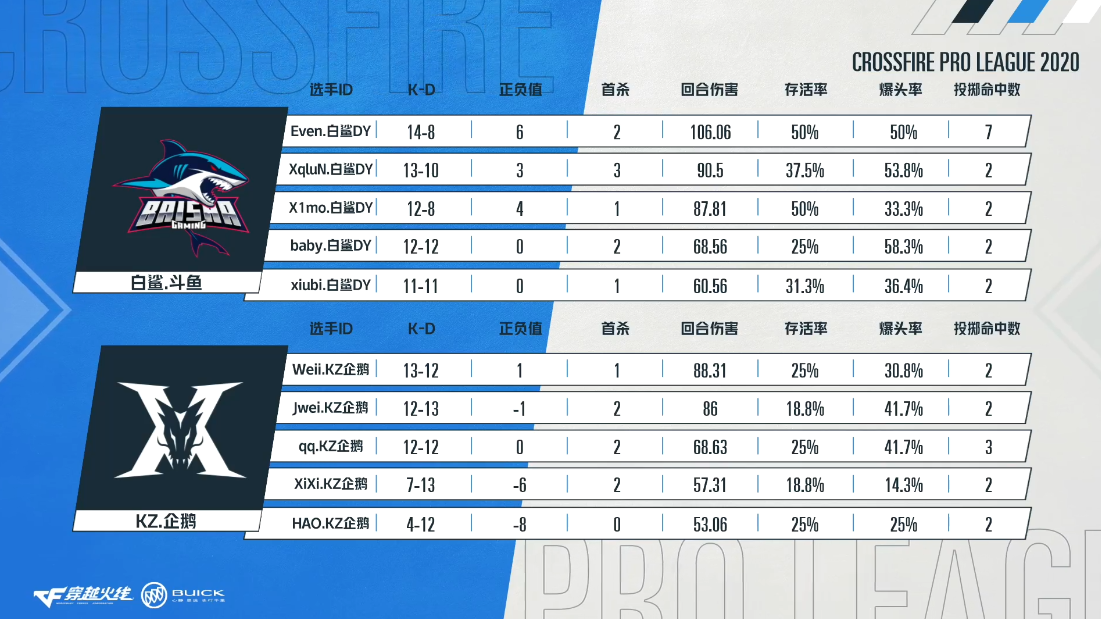 战报 Bs摘得季军以3 1力压kz