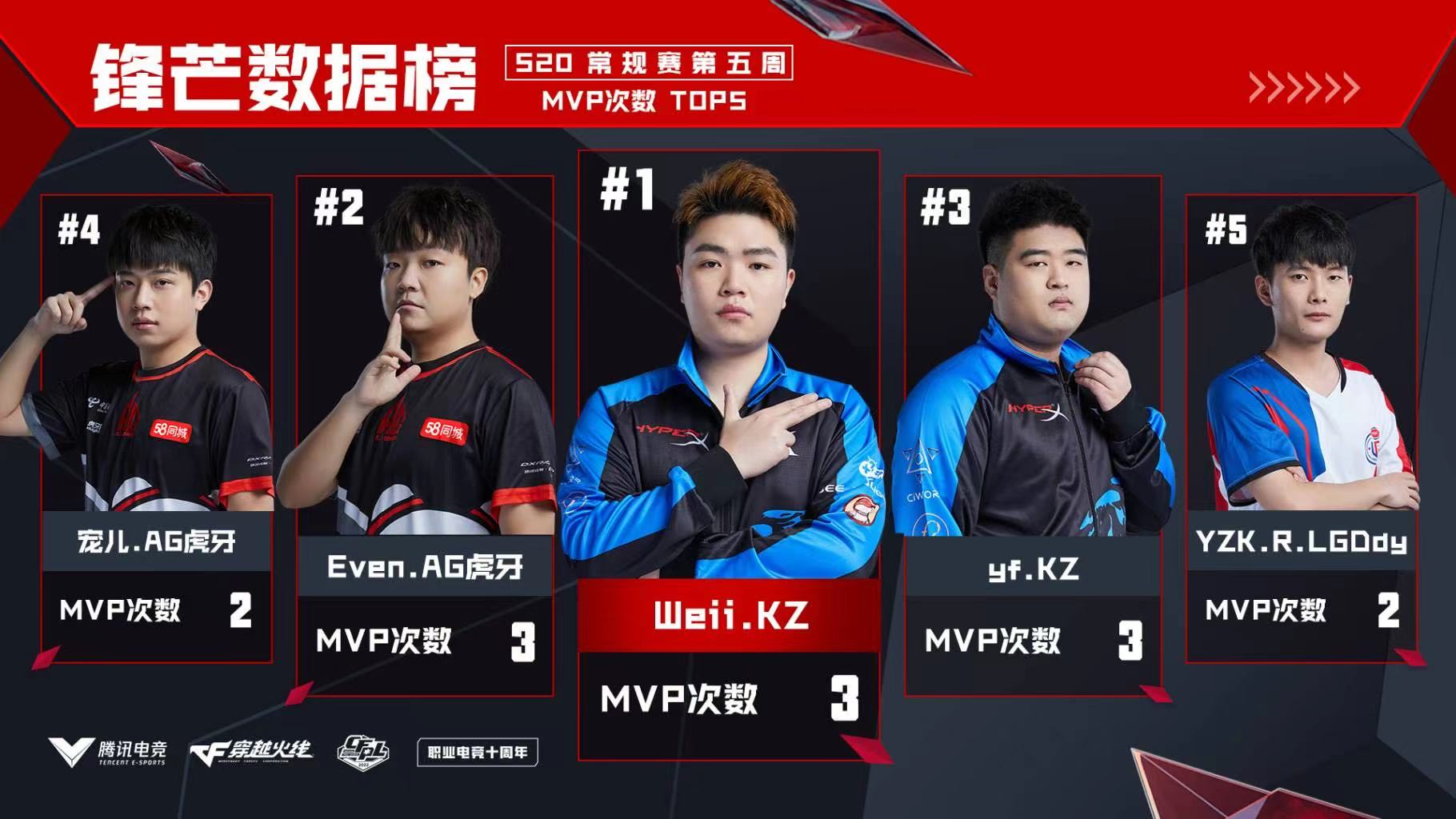 [穿越火线] yf技压群雄获评最佳选手，白鲨一往无前稳坐积分榜首