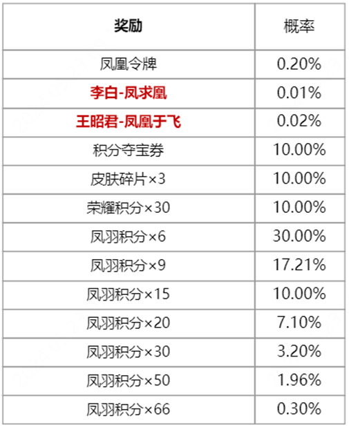 【凤鸾和鸣】限定皮肤/星元抽奖活动公告