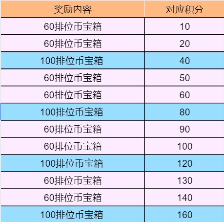 【活动分析】春节排位礼重磅上线！快来领取你的排位币！