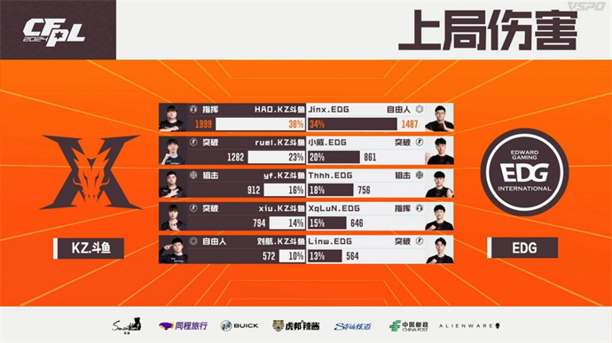 ruel五杀KZ连下两城击败EDG，BS两局碾压Q9