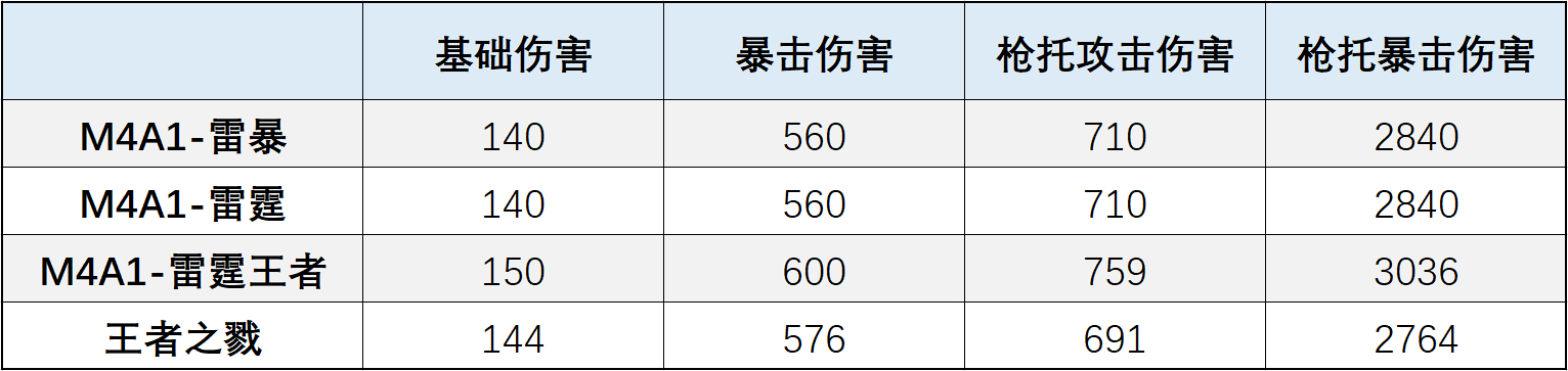 【武器评测】百宝箱上线雷暴再返场，M4A1-雷暴性能解读