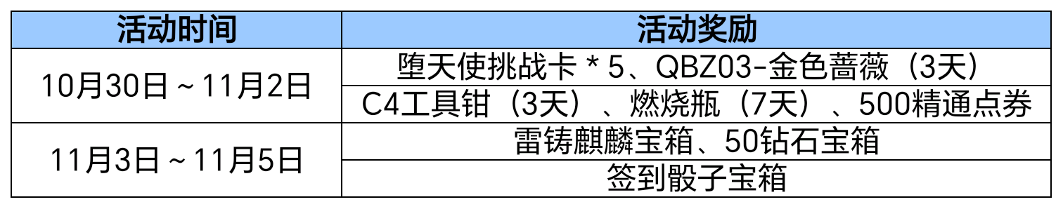 【活动速递】每周签到好礼相赠，雷铸麒麟宝箱登录即领