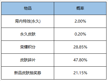 12月29日全服不绝机更新：殊效礼包以及超值礼盒到来，永世皮肤等你来拿