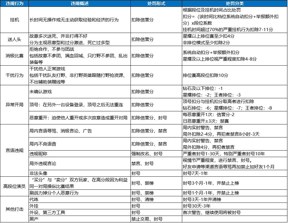 狄某有话说：违规详情说明段位越高扣分越多