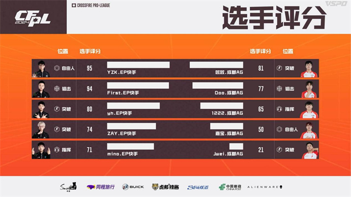 Q9轻松击败EDG，EP连斩10分终结成都AG七连胜