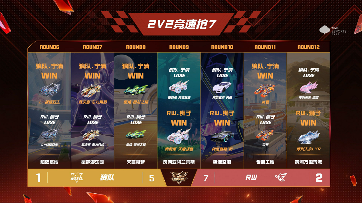 赛事中心 -【总决赛快讯】rw 7:5战胜狼队 率先来到赛点- qq飞车手游