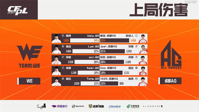 KZ干净利落2-0击败XROCK，成都AG鏖战三局险胜WE