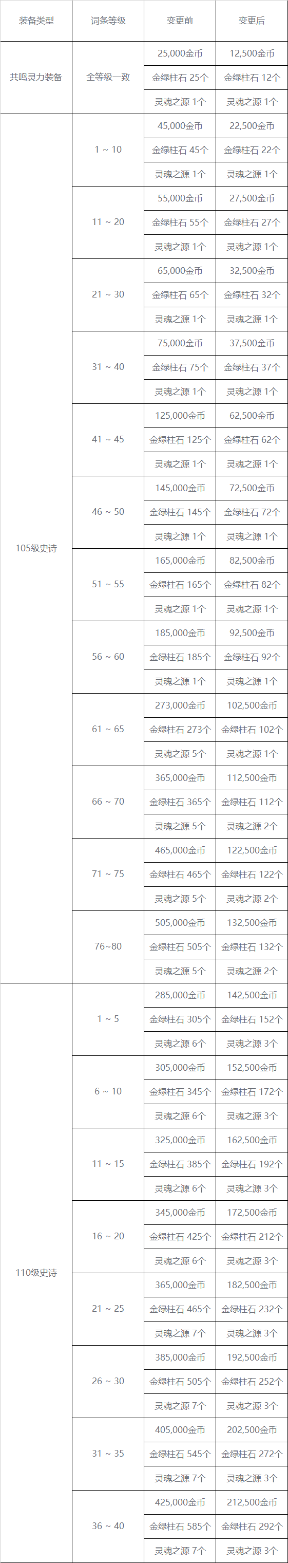 【爆料：国服开发者笔记】关于经济系统后续调整计划说明1