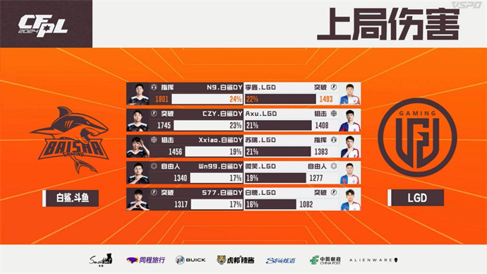 五杀N9率BS胜LGD，yf回归KZ击败XROCK赢首胜