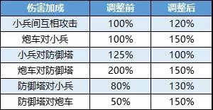 王者荣耀王者出征版本爆料：峡谷地形大改，新增兵种草丛移位[视频][多图]图片10