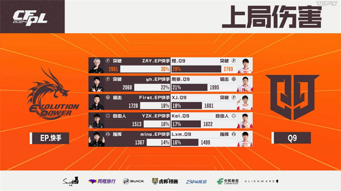 煜三拿MVP！Q9以3-1取胜率先进四强，EP掉落败者组