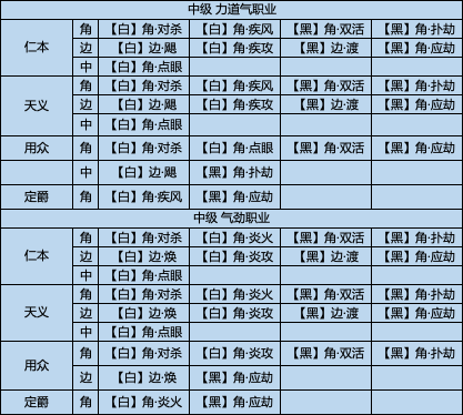经纬开启新棋盘，136级不同少侠搭配推荐