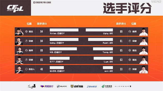 Q9让一追二击败XROCK，577五杀BS惊险战胜WE