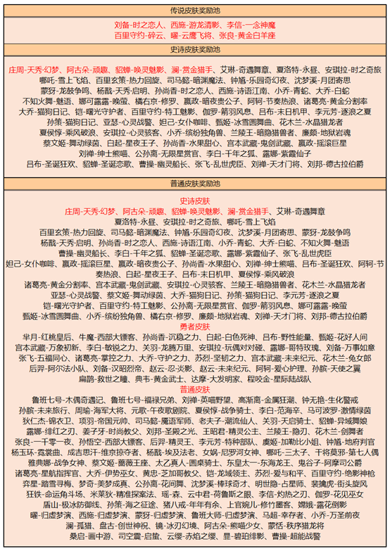 【玉镖夺魁-十连必得皮肤】活动灰度开启公告及FAQ