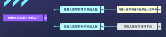 【活动攻略】克隆行动正式开启！参与实现一键跨区！
