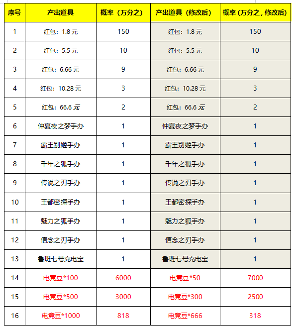 7月28日全服不停机更新：蔷薇珍宝阁开启