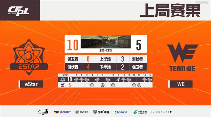 WE苦战三局惊险击败eStar，J1E率领XROCK再胜LGD