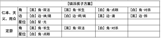 情人节版本来临 141级经纬思路一文知