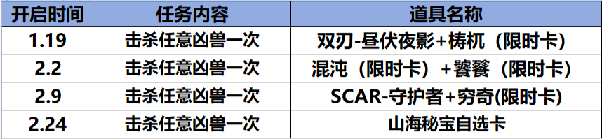 【活动分析】凶兽再临山海挑战日历开启，完成挑战获取词条武器