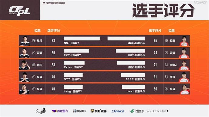 爆冷！成都AG零封BS挺进四强，Jwei斩获全场MVP