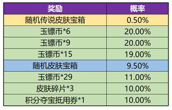 【玉镖夺魁-十连必得皮肤】活动灰度开启公告及FAQ