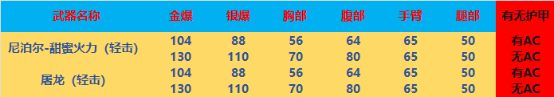 【全方位评测】“甜蜜火力”系列武器，糖果配色的朱雀步枪