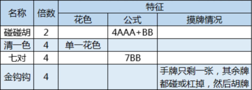 "雀牌"胡牌规则详解 得失分点要牢记